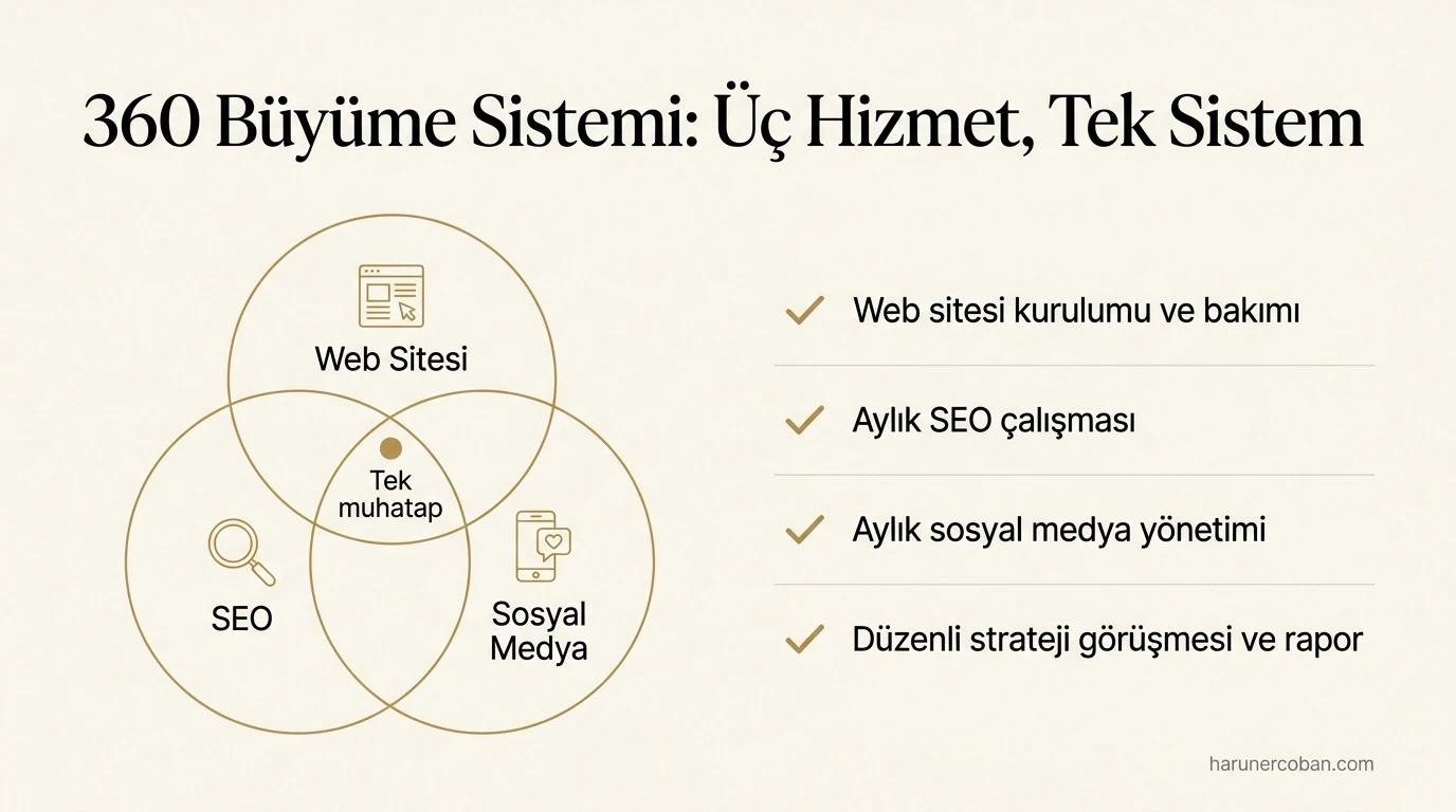 360 Büyüme Sistemi: web sitesi, SEO ve sosyal medya tek muhatapla tek sistemde