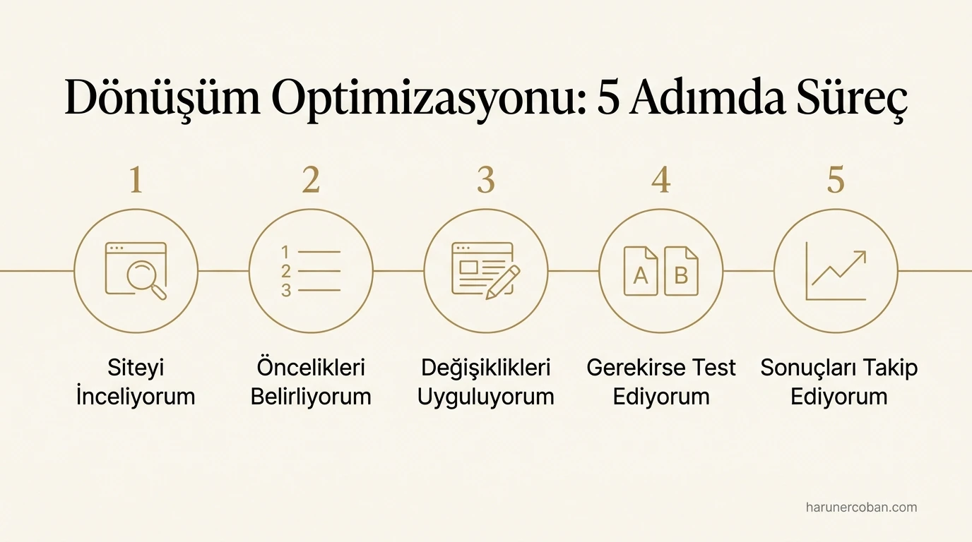 Dönüşüm optimizasyonu 5 adımda süreç: inceleme, önceliklendirme, uygulama, test ve takip