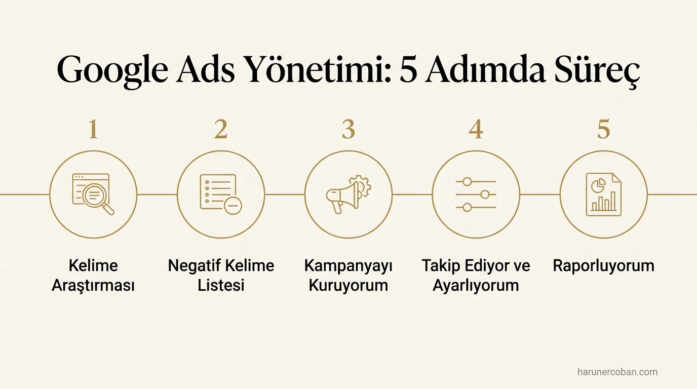 Google Ads yönetimi 5 adımda süreç: kelime araştırması, negatif kelimeler, kampanya kurulumu, optimizasyon, raporlama