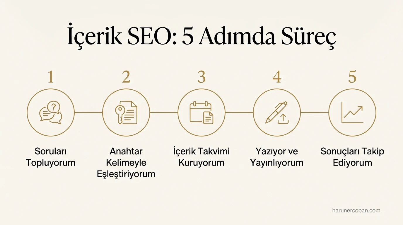 İçerik SEO 5 adımda süreç: soruları toplama, anahtar kelime eşleştirme, içerik takvimi, yazım ve yayın, takip