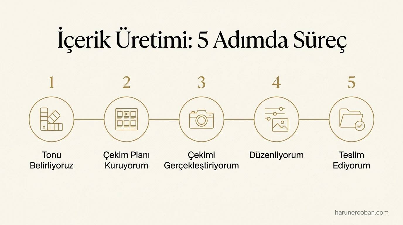 İçerik üretimi 5 adımda süreç: ton belirleme, çekim planı, çekim, düzenleme ve teslim