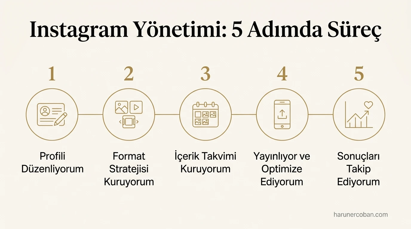 Instagram yönetimi 5 adımda süreç: profil, format stratejisi, içerik takvimi, yayın ve optimizasyon, takip