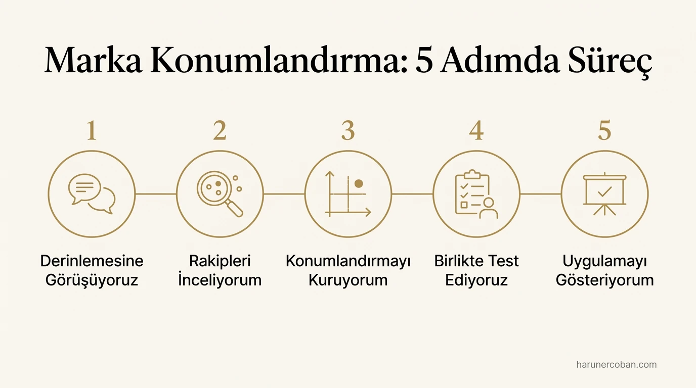 Marka konumlandırma 5 adımda süreç: görüşme, rakip analizi, konumlandırma, test ve uygulama