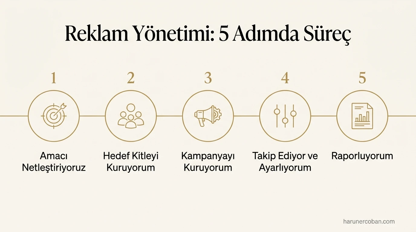 Reklam yönetimi 5 adımda süreç: amaç, hedef kitle, kampanya kurulumu, optimizasyon ve raporlama