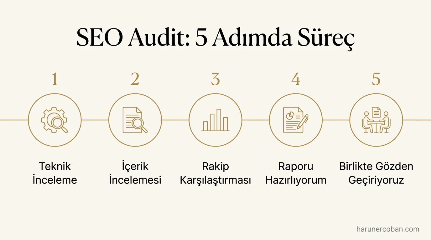 SEO audit 5 adımda süreç: teknik inceleme, içerik incelemesi, rakip karşılaştırması, rapor ve birlikte değerlendirme