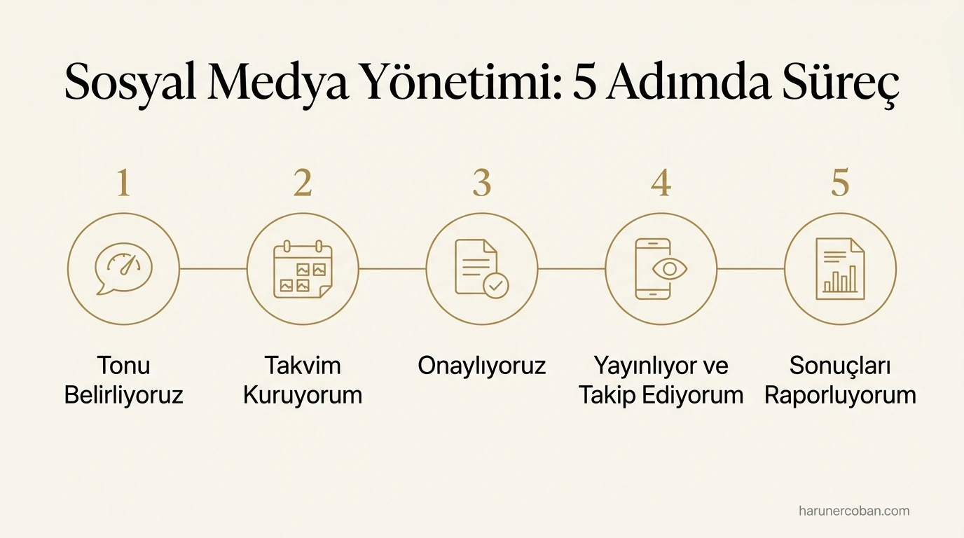 Sosyal medya yönetimi 5 adımda süreç: ton, takvim, onay, yayın ve takip, raporlama