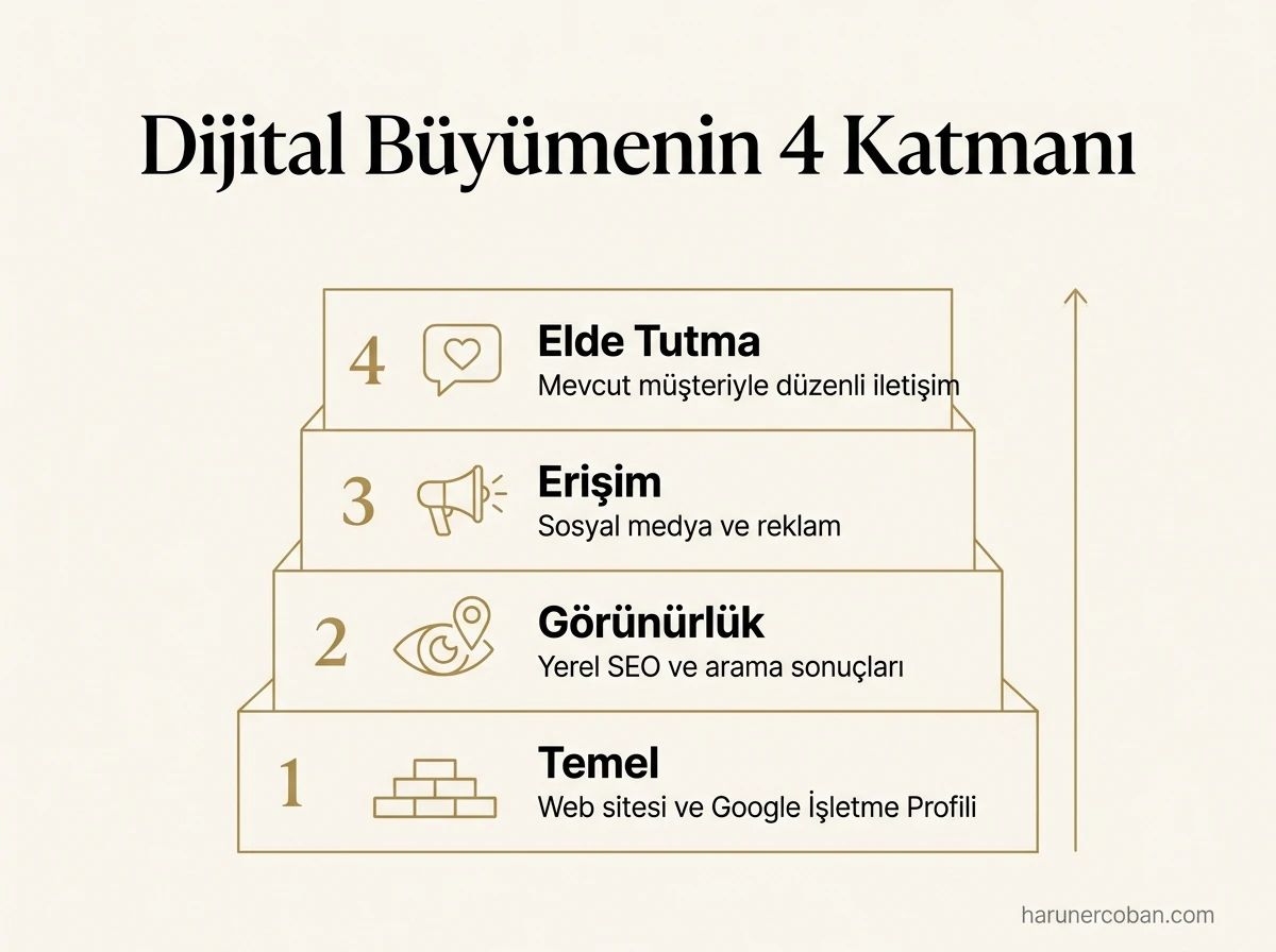 Dijital büyümenin 4 katmanı: temel, görünürlük, erişim ve elde tutma